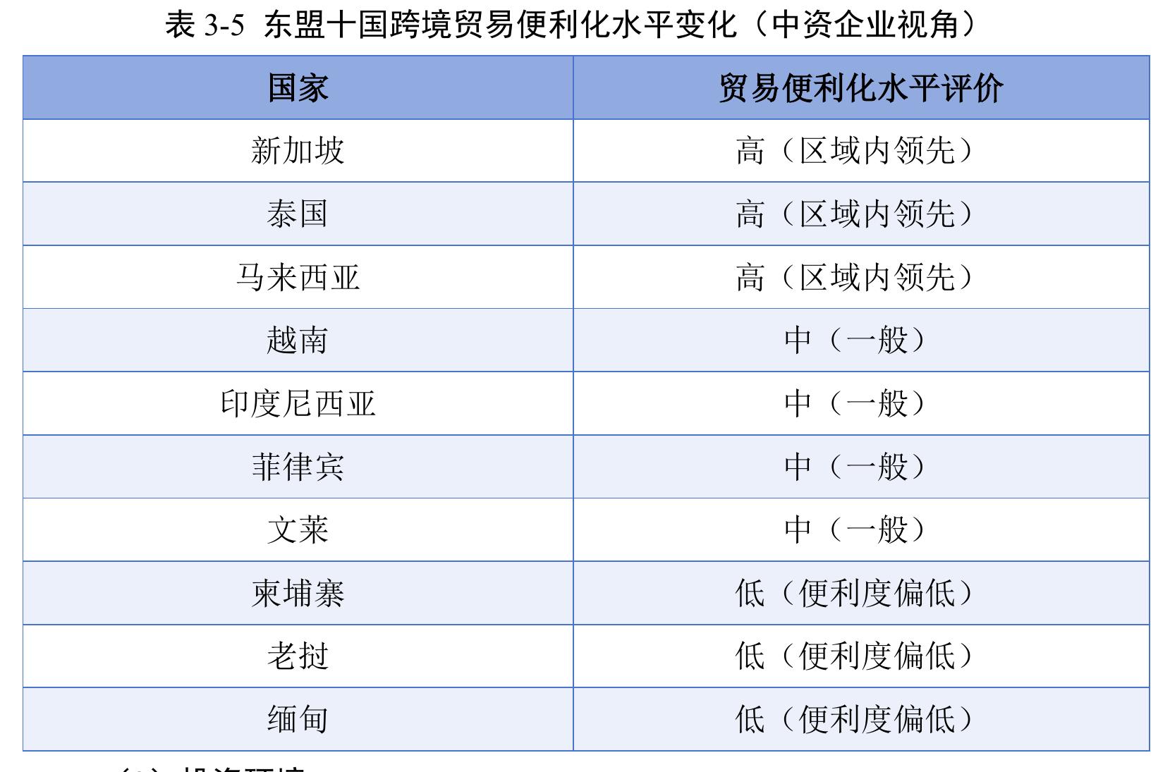 表3-5 东盟十国跨境贸易便利化水平变化 （中资企业视角)