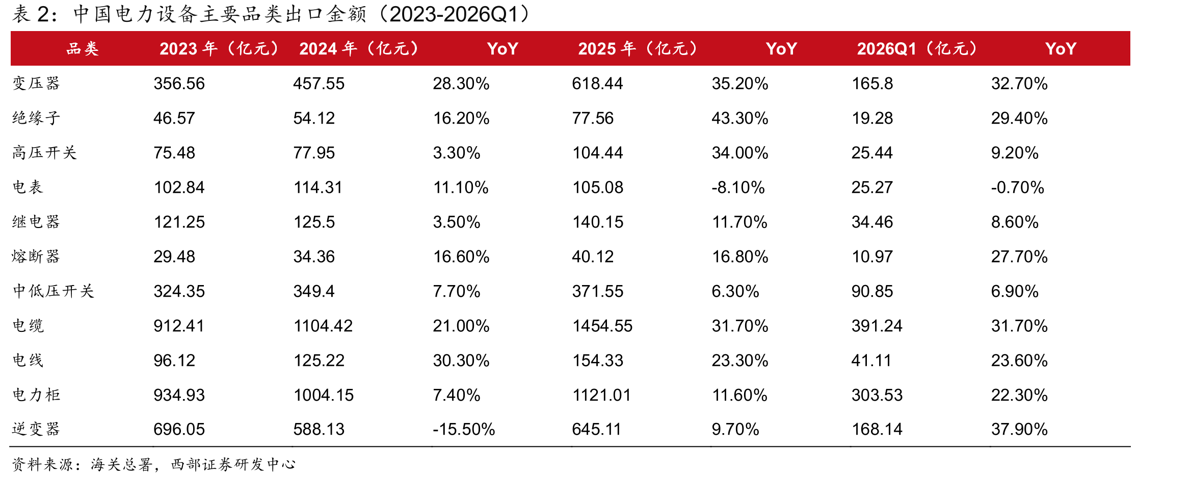 中国电力设备主要品类出口金额（2023-2026Q1）