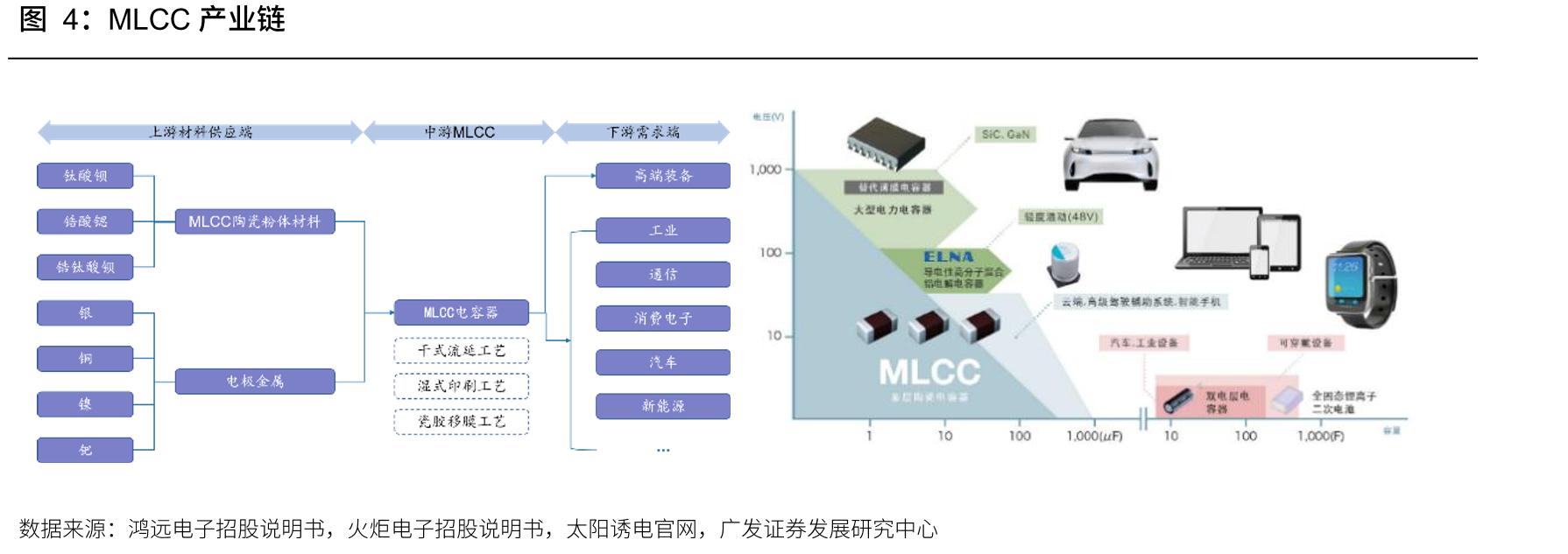 MLCC产业链