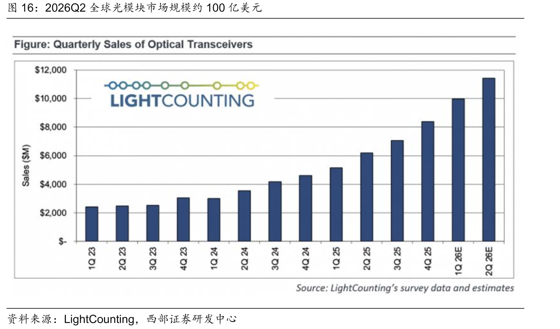 2026Q2全球光模块市场规模约100亿美元