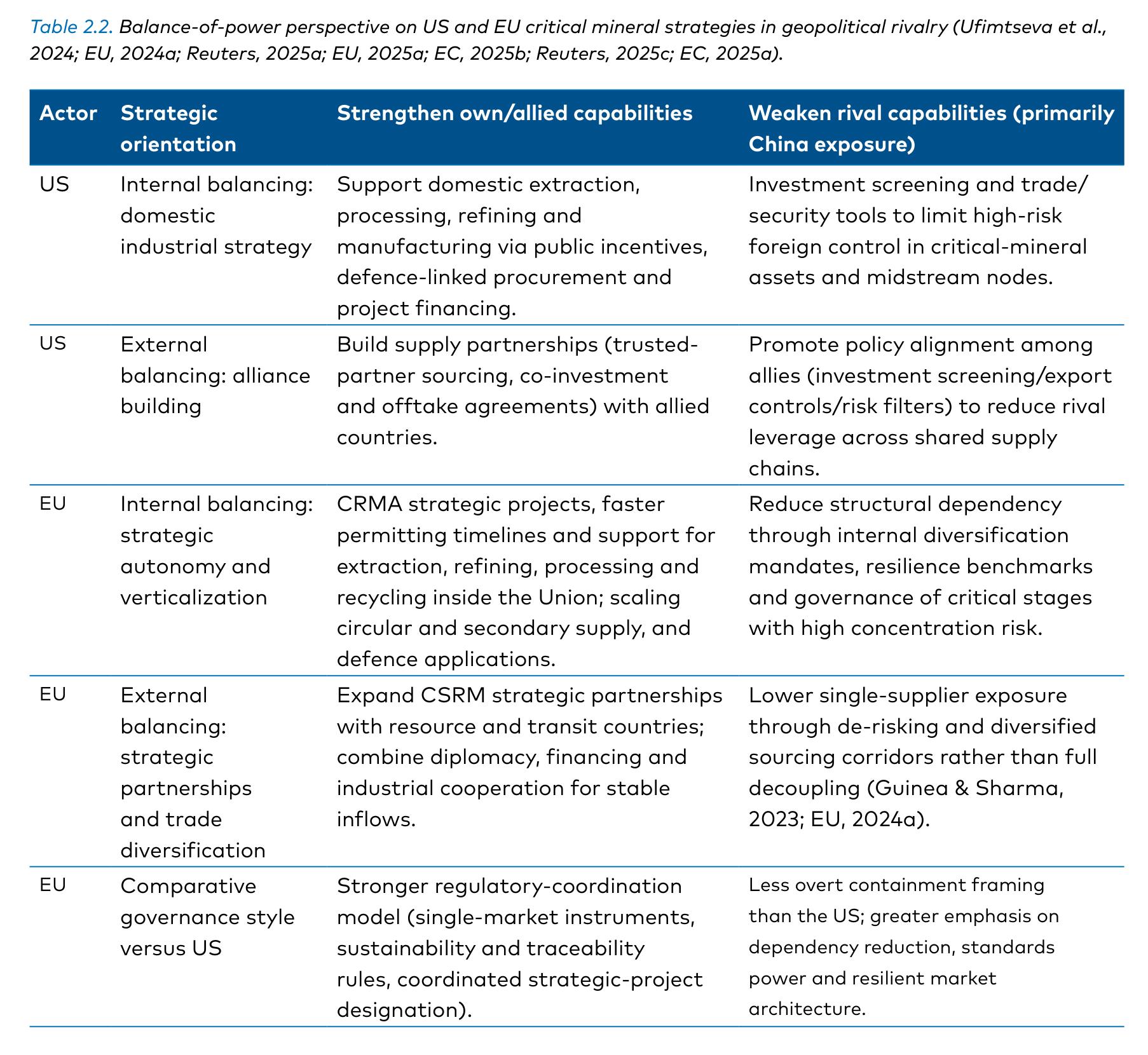 US vs EU Critical Mineral Strategies: Dual-Track Balancing vs Strategic Autonomy and Regulatory Coordination