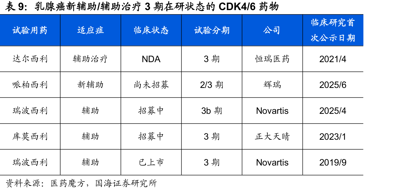 瑞康曲妥珠单抗在研适应症（截至2026年2月）_第2页