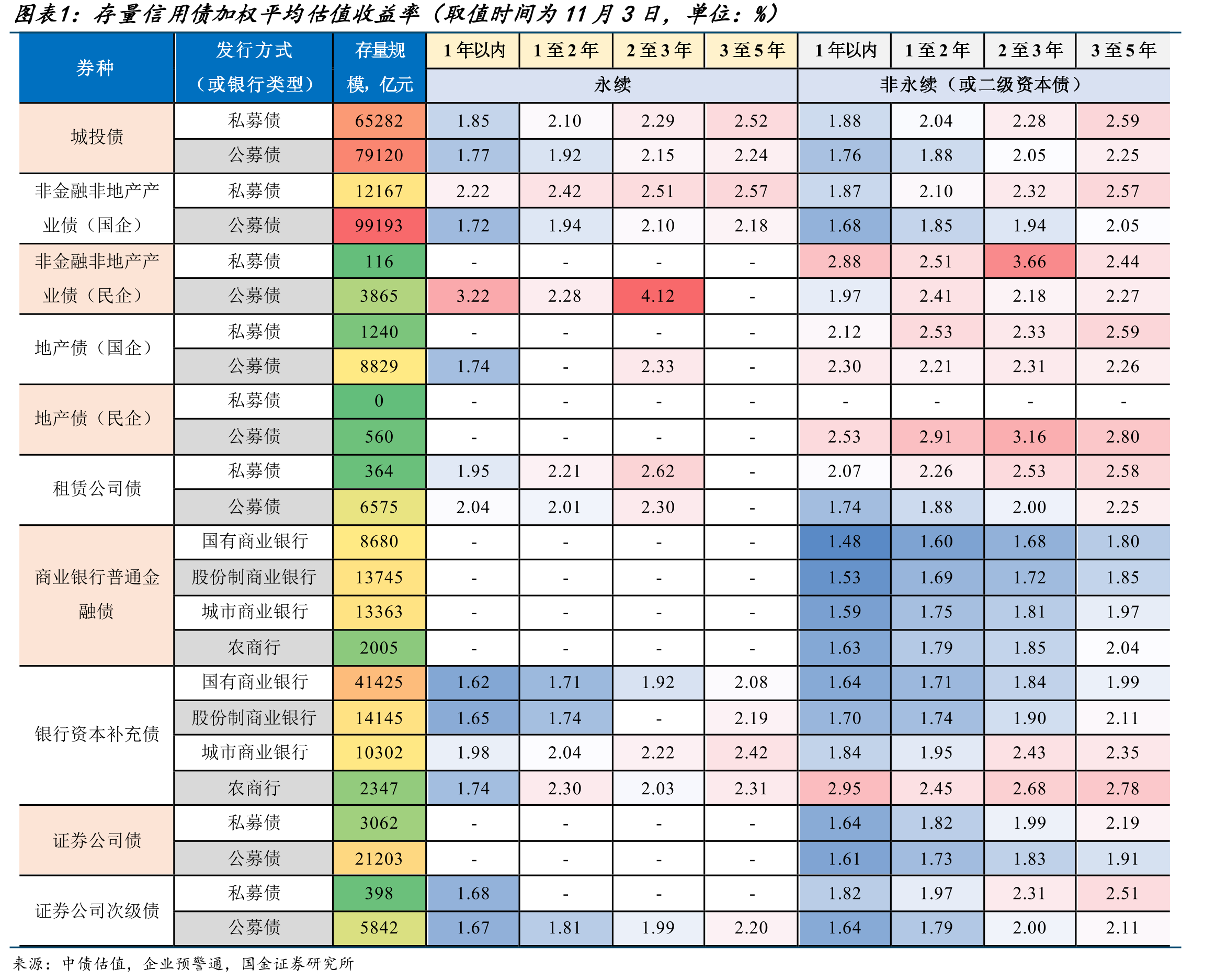 存量信用债加权平均估值收益率（取值时间为11月3日，单位：%）
