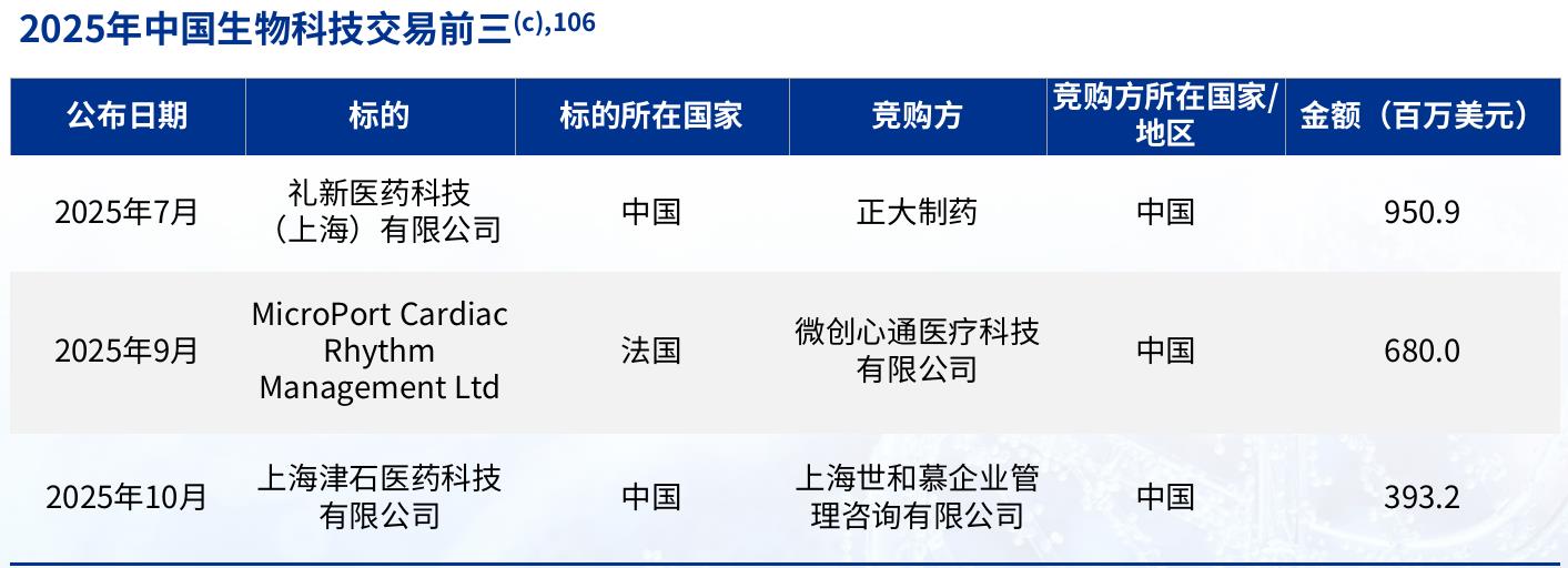 2025年中国生物科技交易前三(c),106