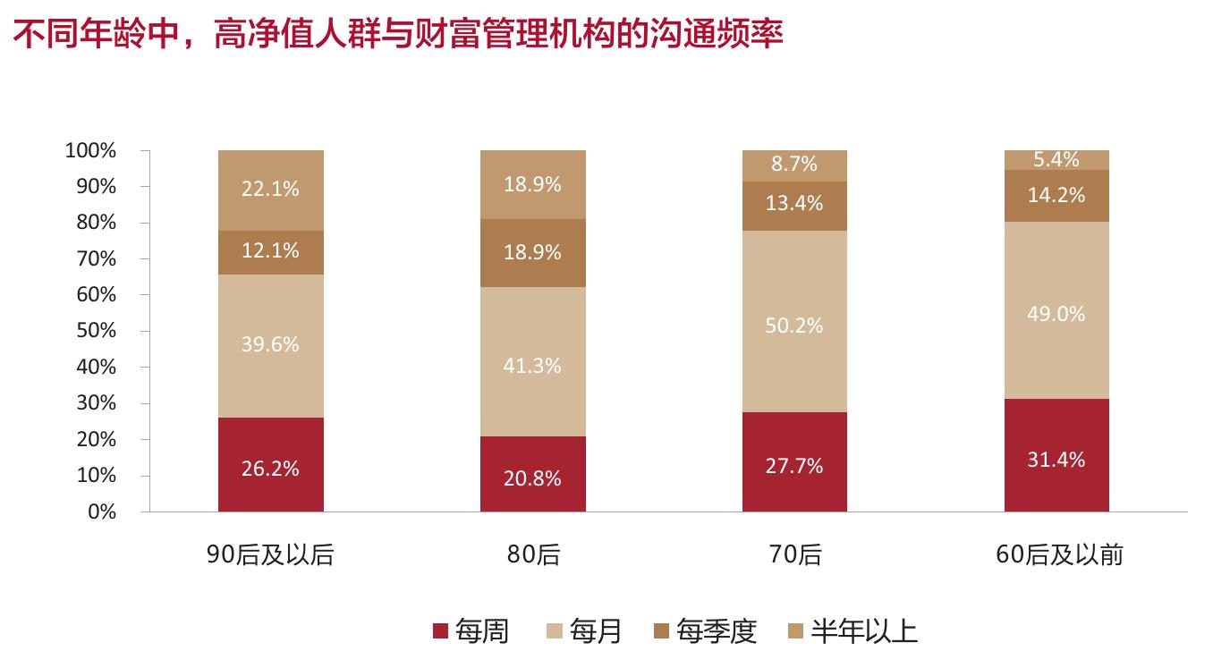 图4-15高净值人群使用人工智能（A1）辅助投资决策的态度差异_第5页