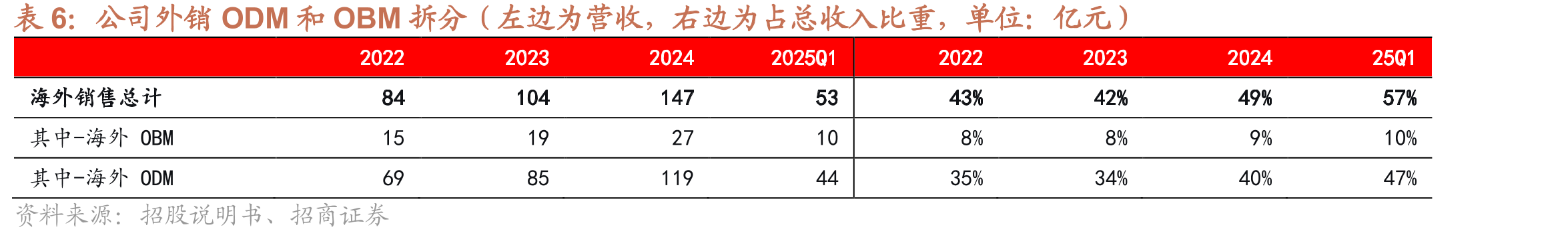 空调各龙头营收（亿元）_第2页