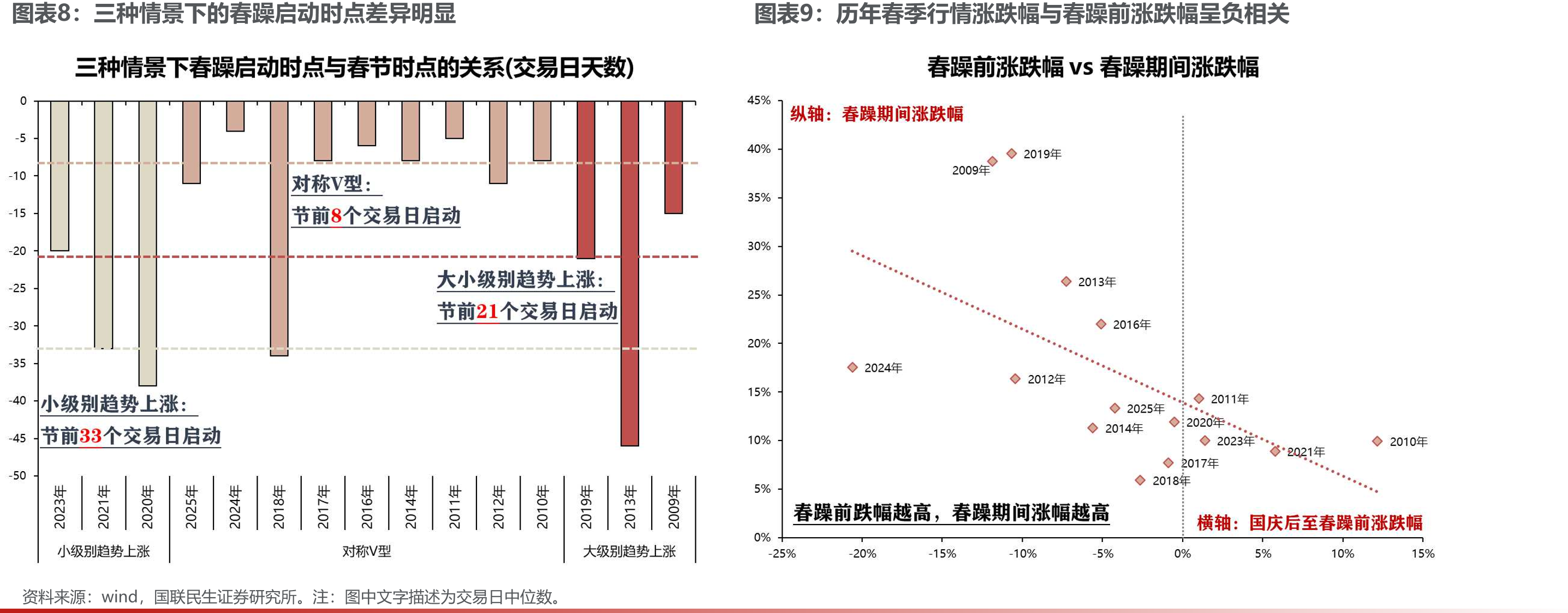 历年春季行情走势可以归为三类情景——③小级别趋势上涨_第3页