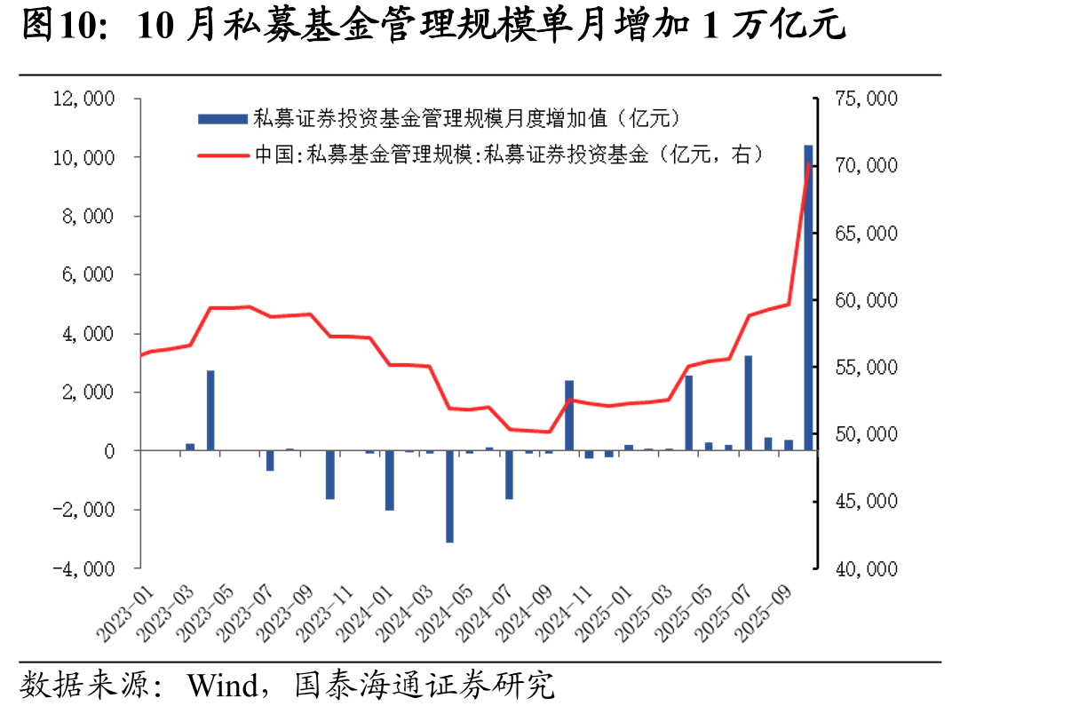 10月私募基金管理规模单月增加1万亿元