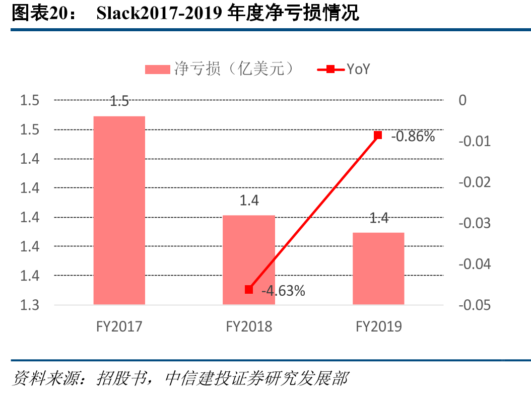 Slack2017-2019年度净亏损情况