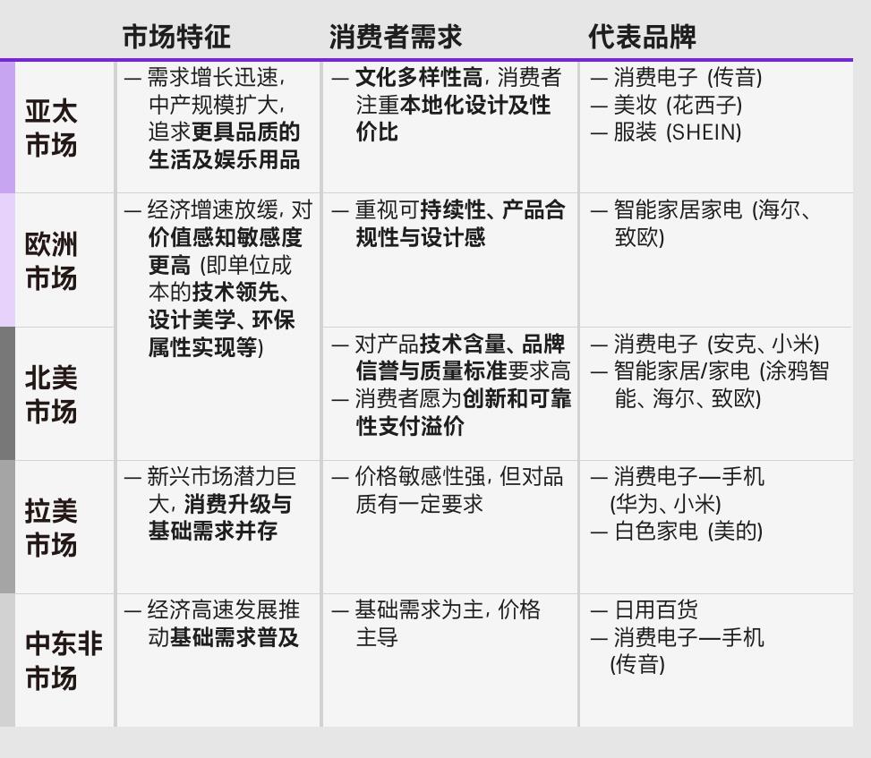 国品牌正以更快的速度、更深的本地化策略和更强的品牌心智，重新定义全球消费图景_第2页