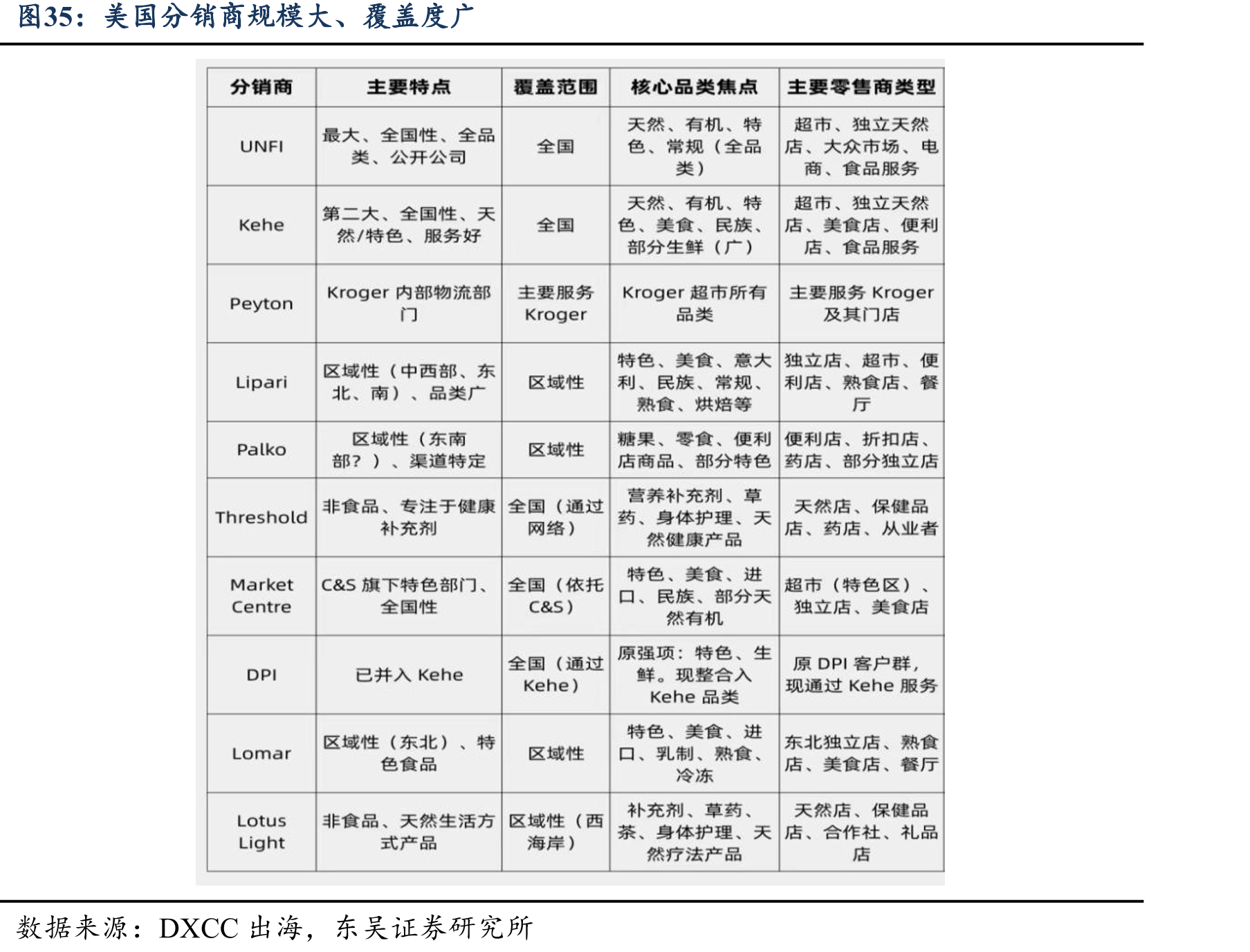 美国分销商规模大、覆盖度广