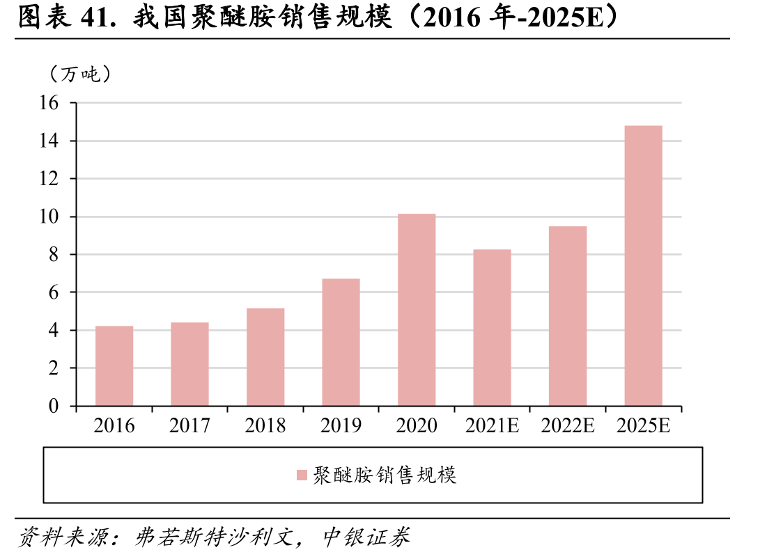 图表41.我国聚醚胺销售规模（2016年-2025E）