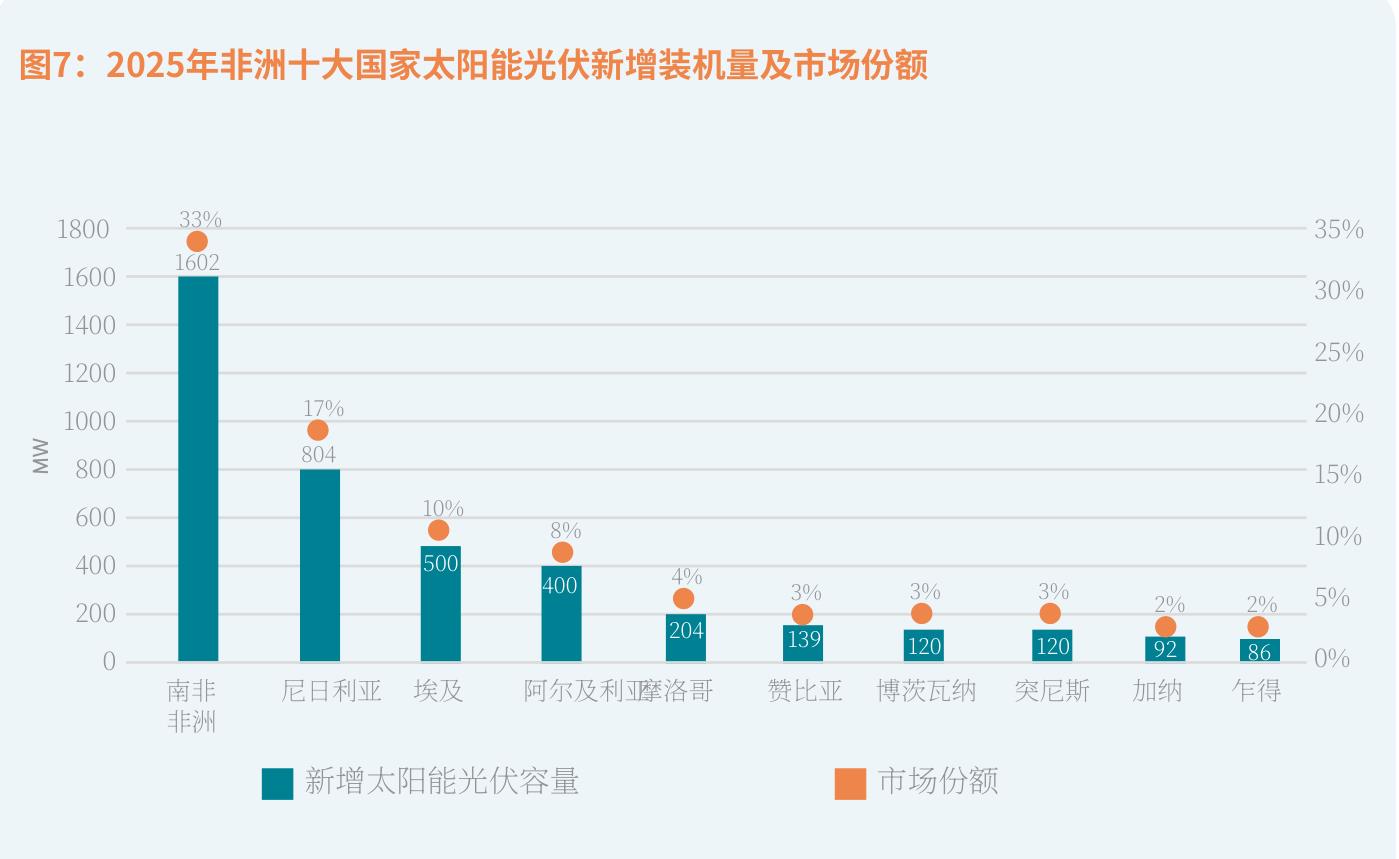 图7：2025年非洲十大国家太阳能光伏新增装机量及市场份额
