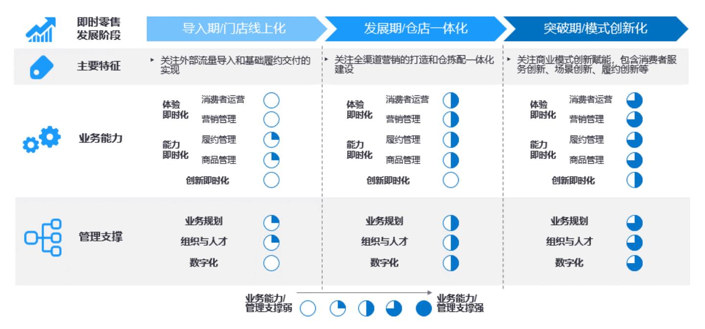 图2：2016-2025E即时零售开放平台模式规模（亿元）_第2页