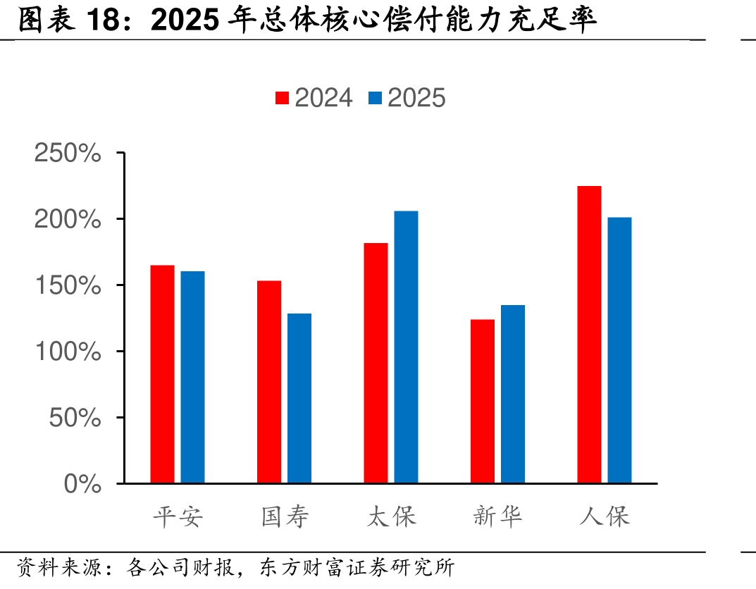2025年总体核心偿付能力充率