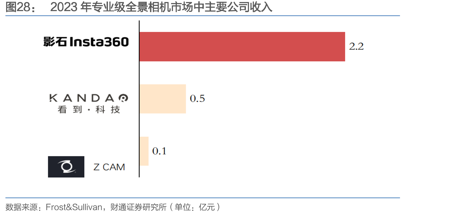 2023年专业级全景相机市场中主要公司收入