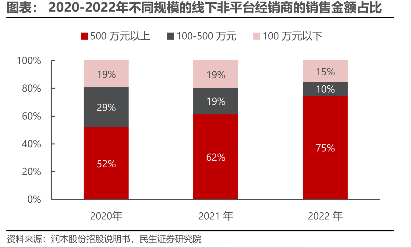 2020-2022年不同规模的线下非平台经销商的销售金额占比
