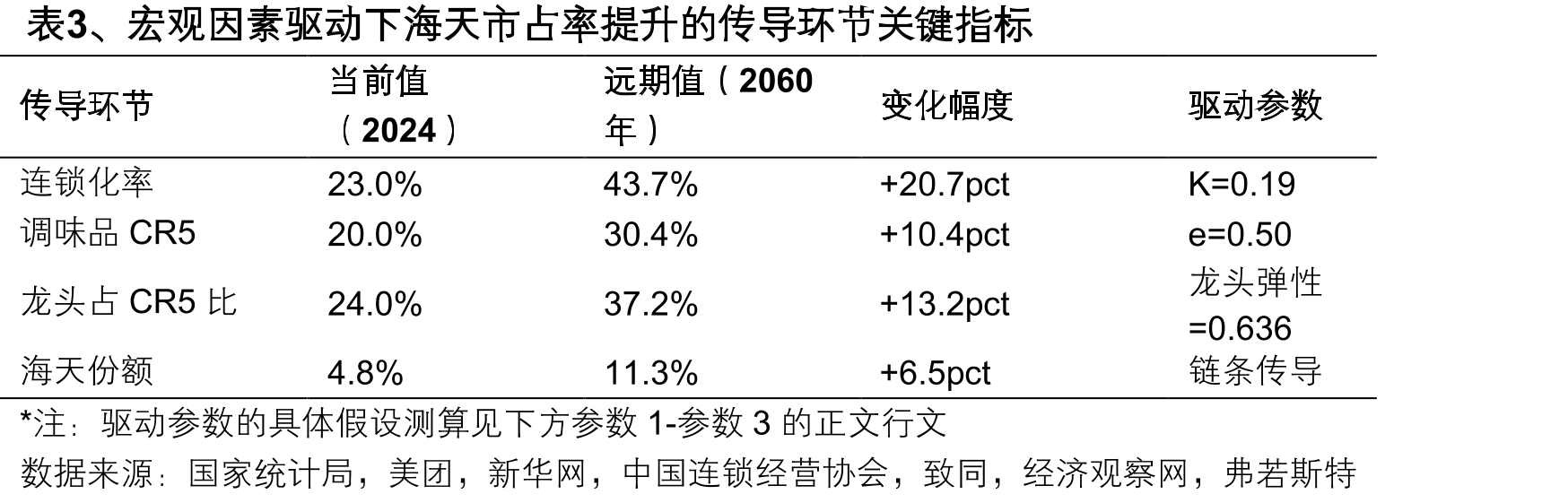 表3、宏观因素驱动下海天市占率提升的传导环节关键指标