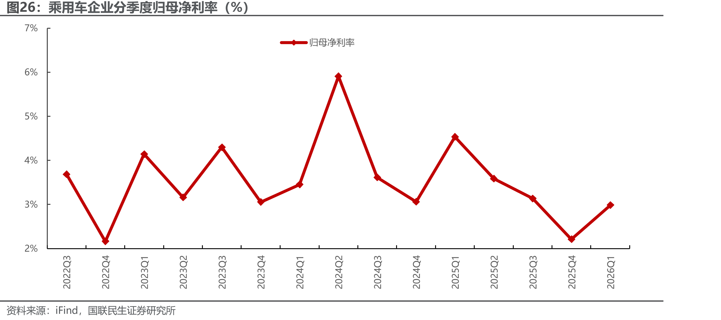 乘用车企业分季度归母净利率（%）
