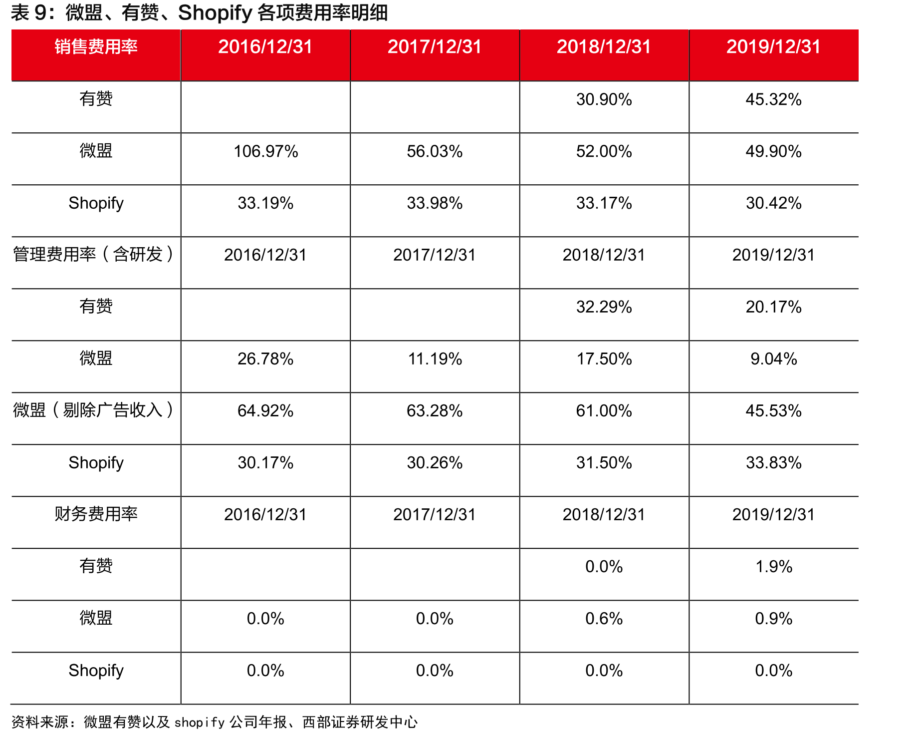 微信电商GMV测算_第2页