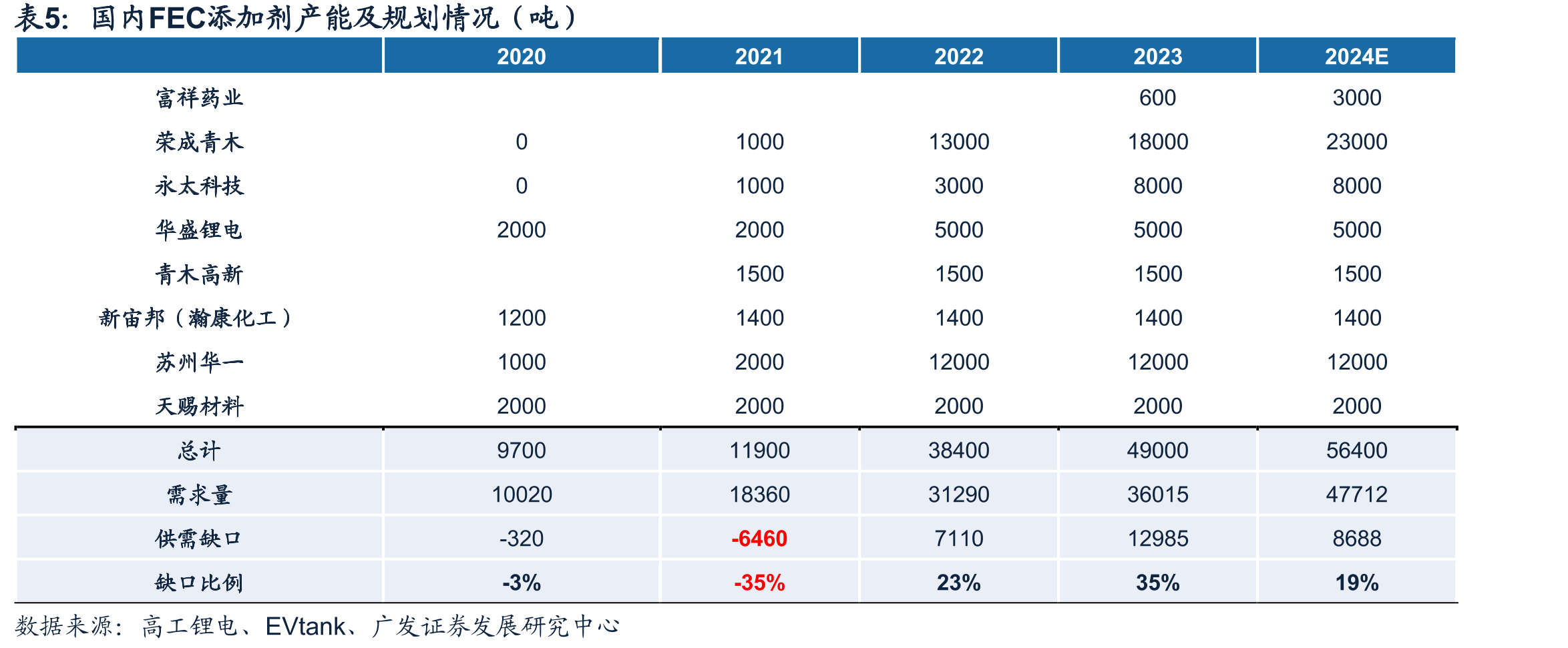 2019-2024年锂电板块扣非净资产收益率（加权）_第2页