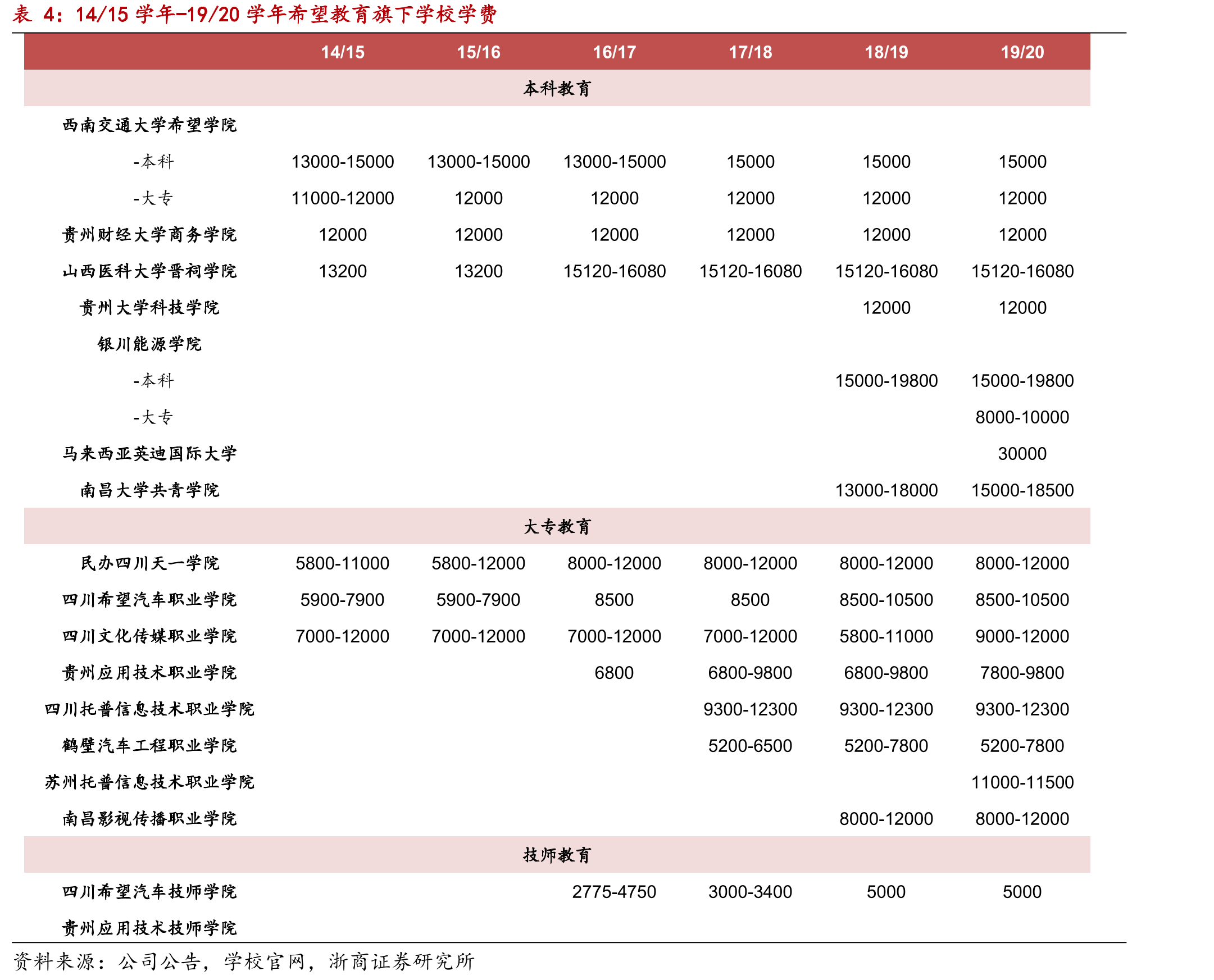 1994-2019年本科与专科招生人数同比（%）_第3页