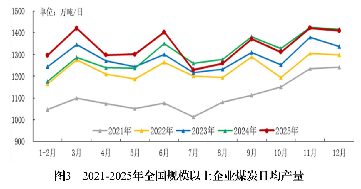 图3 2021-2025年全国规模以上企业煤炭日均产量