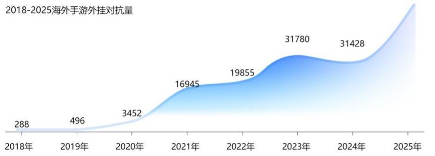 2018-2025海外手游外挂对抗量