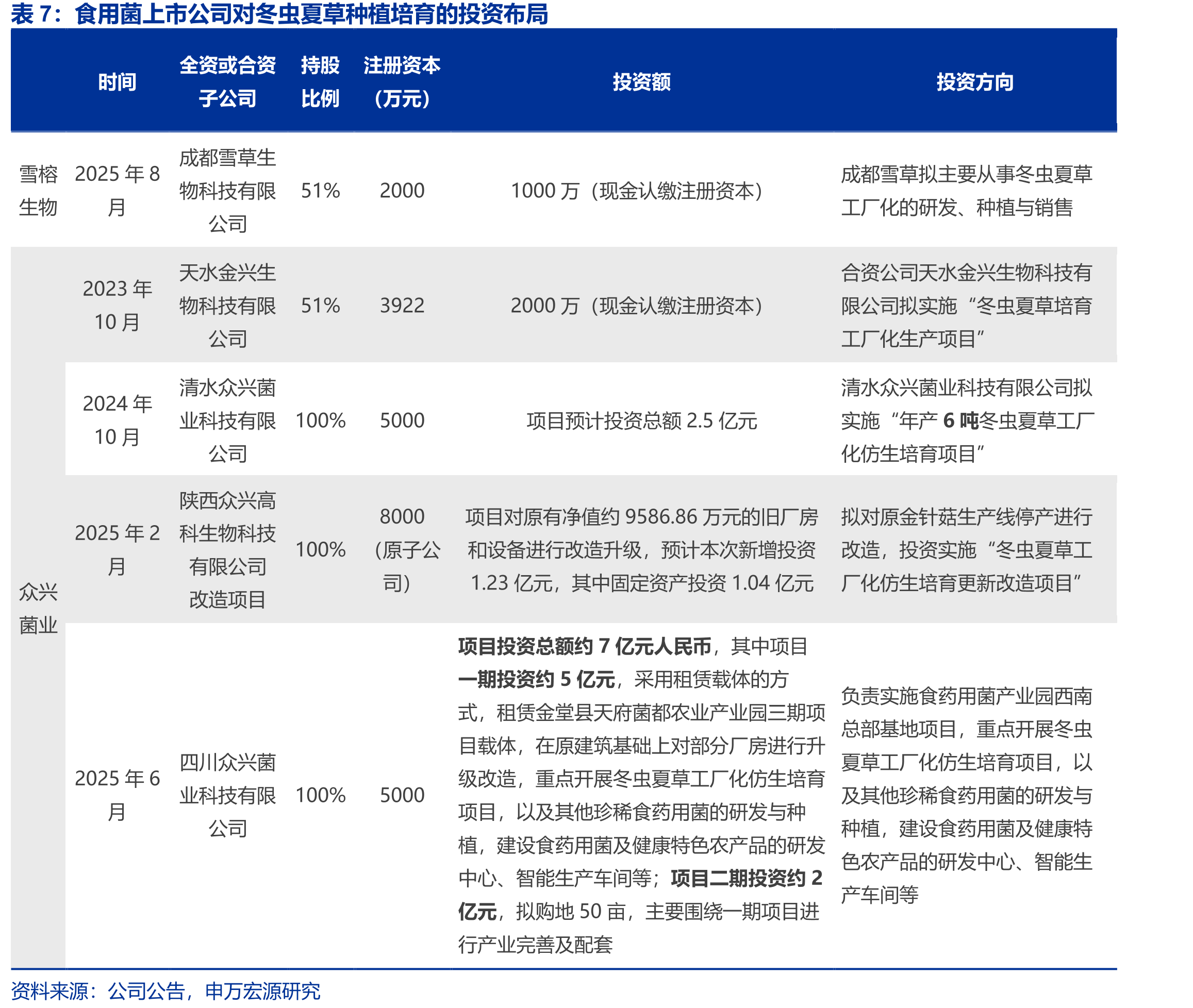 青海省、西藏自治区冬虫夏草产量（吨）_第5页