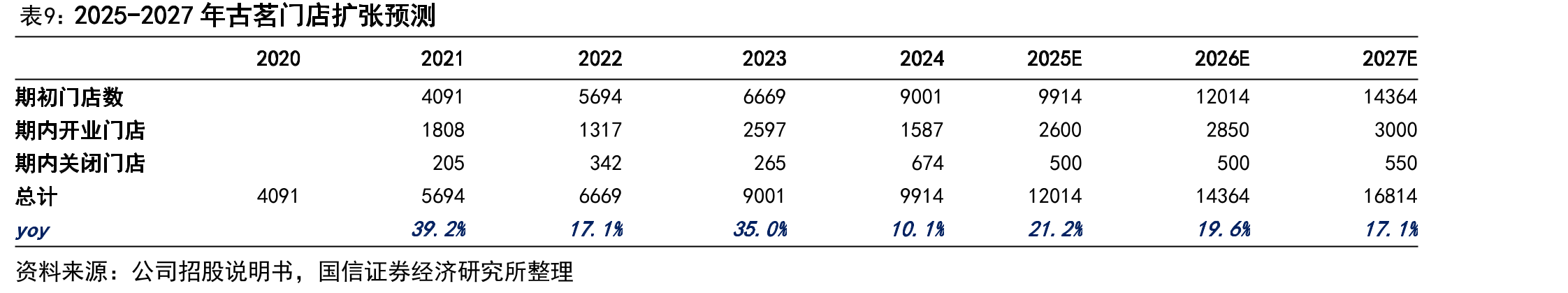 按2023年GMV计现制茶饮前五大品牌GMV（单位：十亿）_第3页