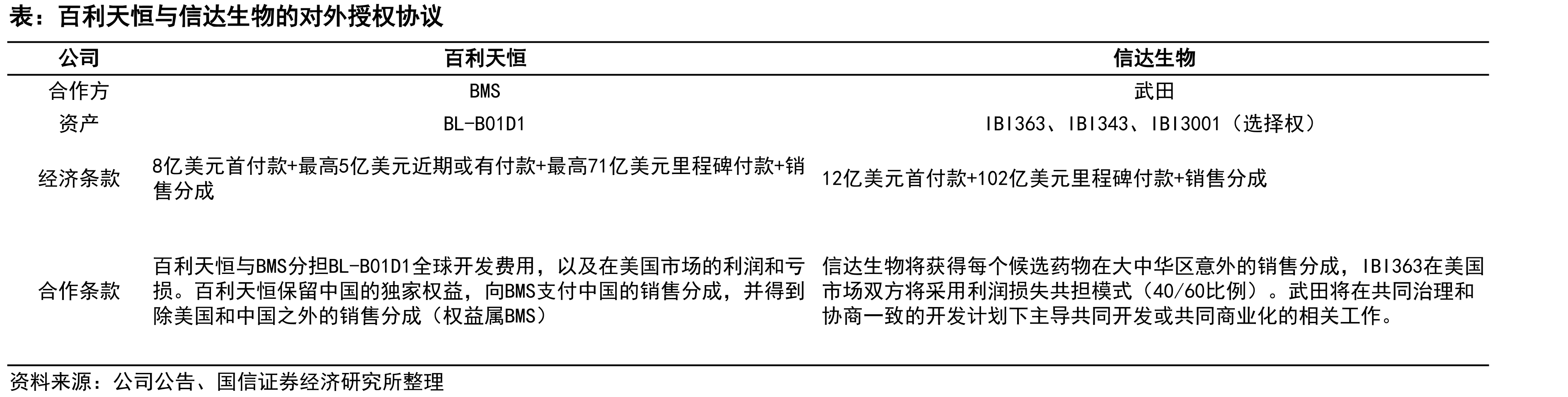NSCLC1L全球竞争格局AK112BNT327707_第4页