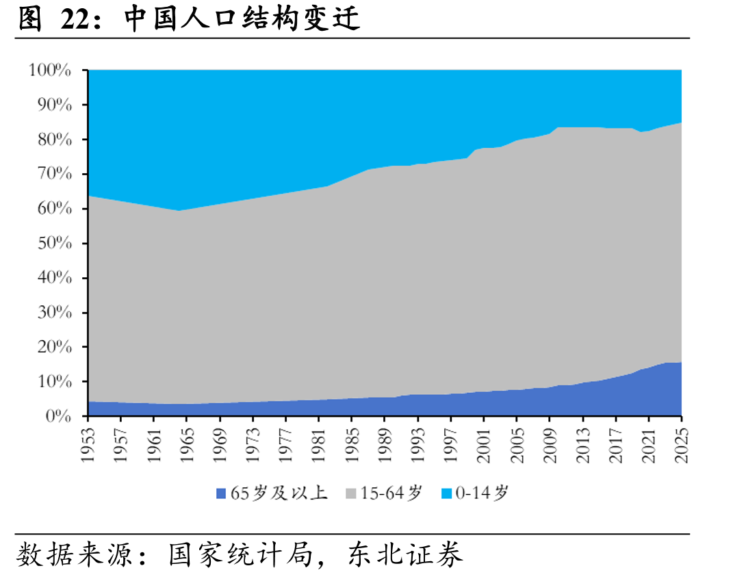 中国人口结构变迁