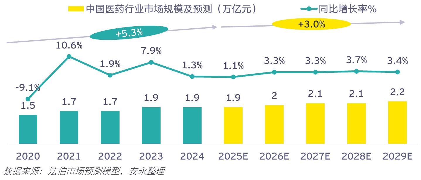 中国医药行业市场规模及预测（万亿元）