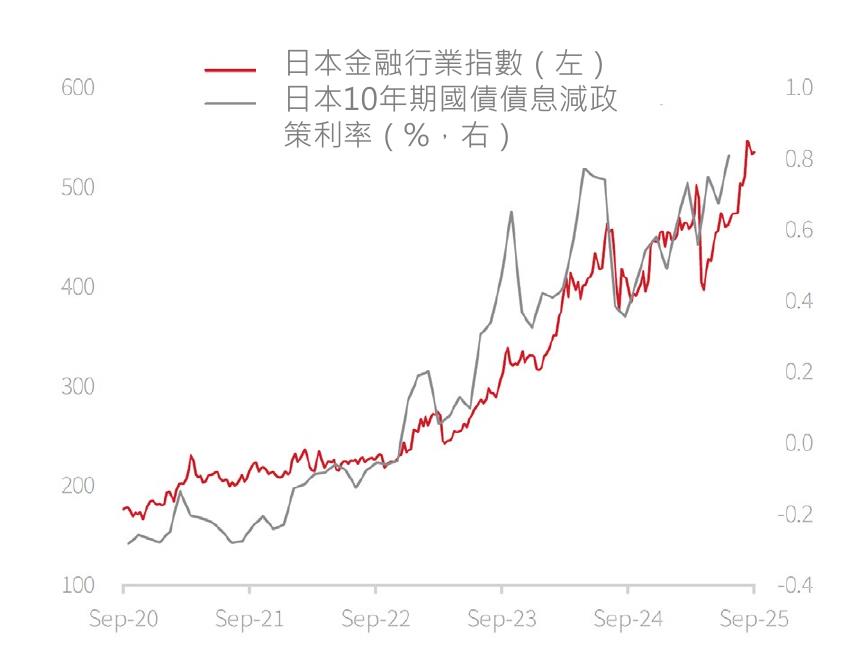 日本金融行業指數（左）