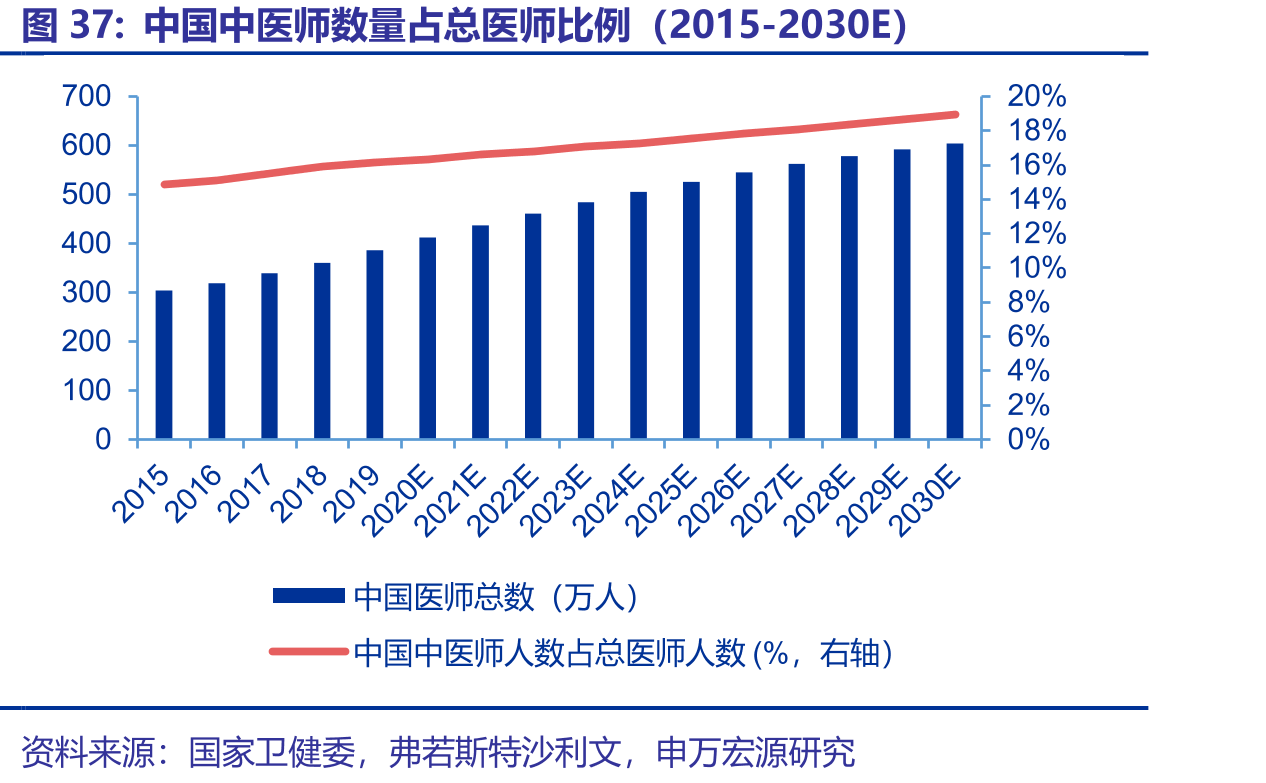中国中医师数量占总医师比例（2015-2030E）