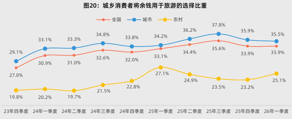 图20：城乡消费者将余钱用于旅游的选择比重