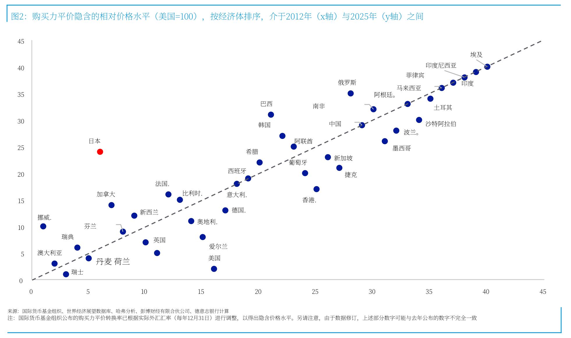 图2：购买力平价隐含的相对价格水平（美国=100），按经济体排序，介于2012年（x轴）与2025年（y轴）之间