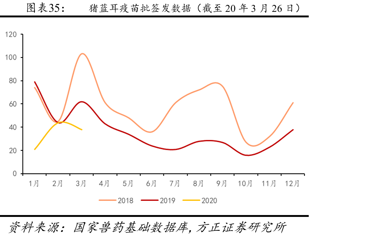 猪蓝耳疫苗批签发数据（截至20年3月26日）
