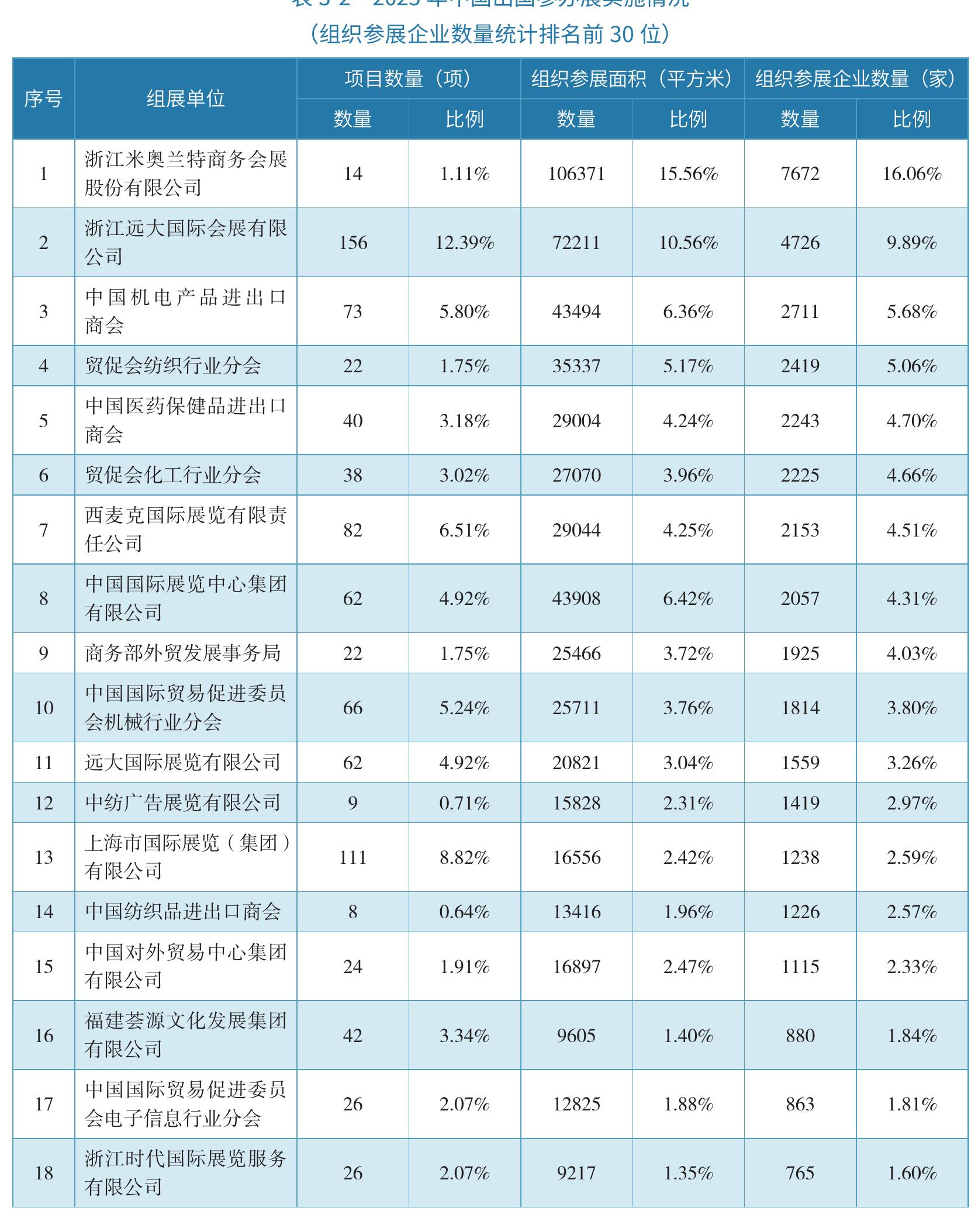中国展览经济发展报告NON5_第5页