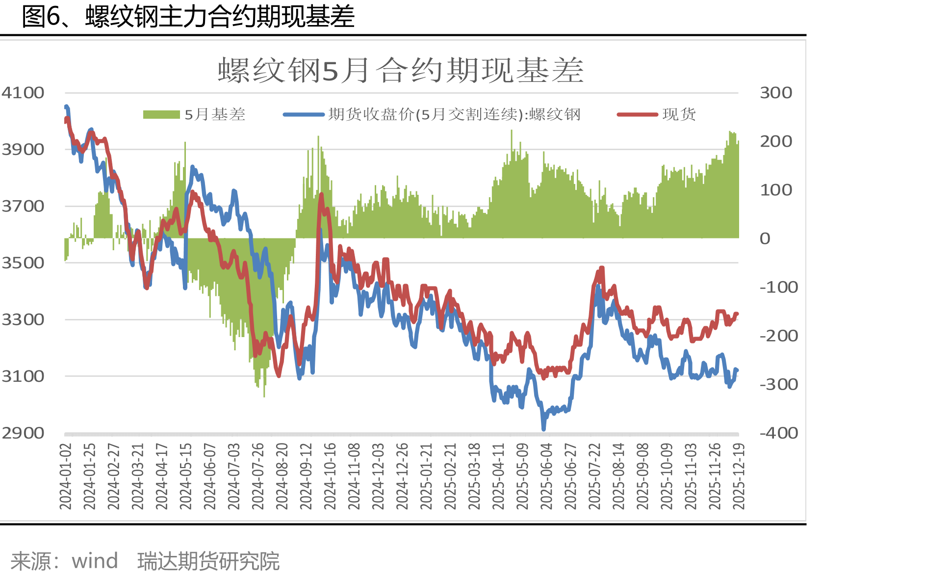 图5、全国各地区螺纹钢现货价格_第5页