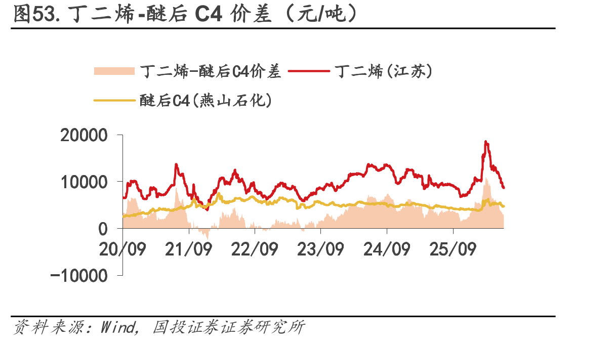 图53.丁二烯-醚后C4价差（元/吨）