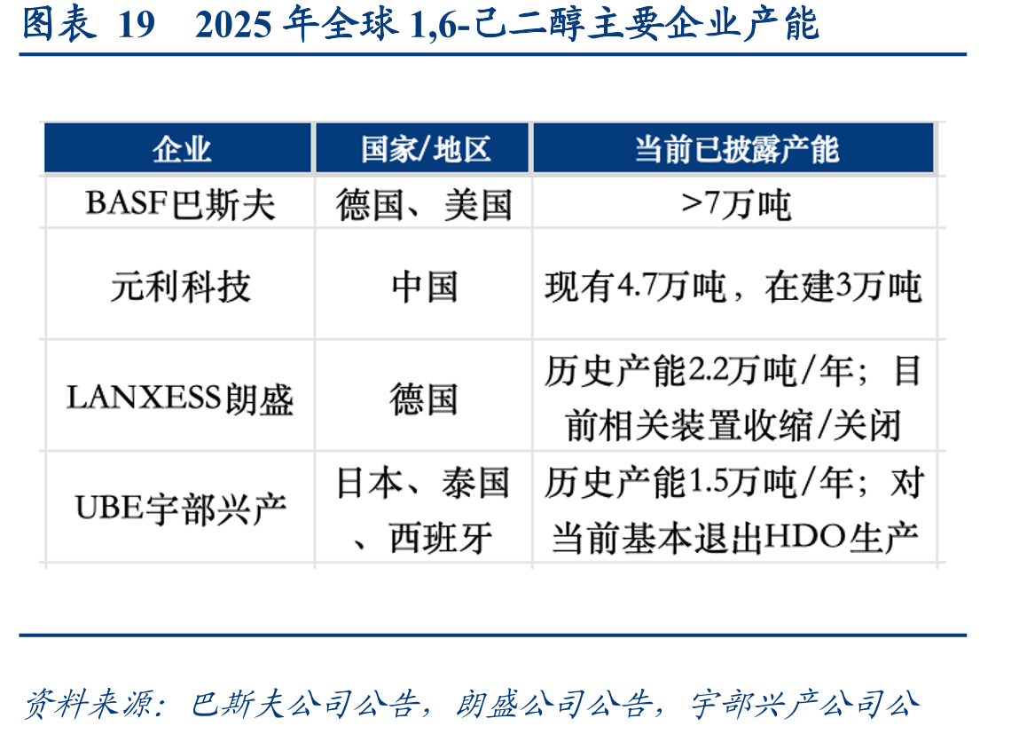 图表192025年全球1,6-己二醇主要企业产能