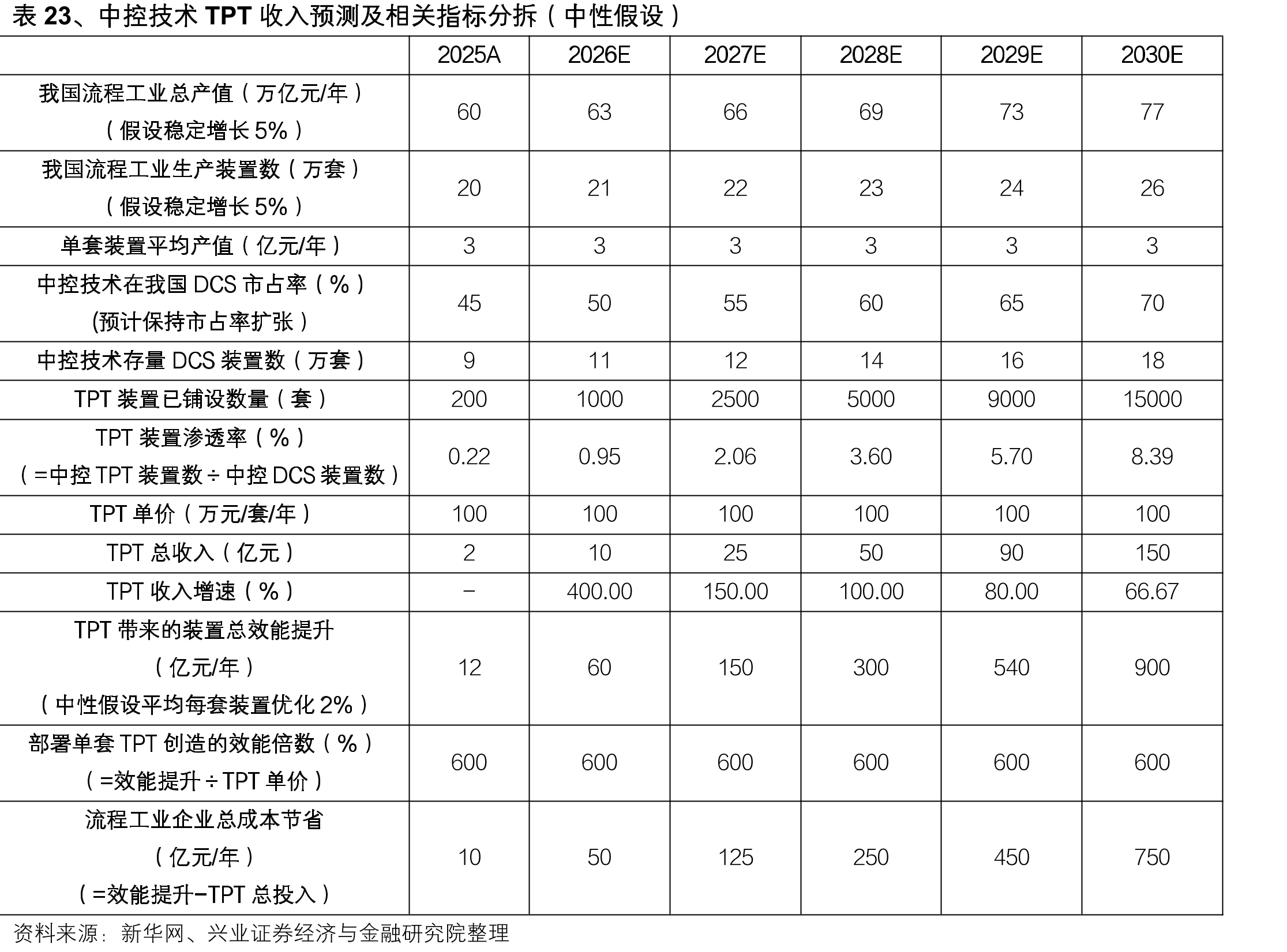 表23、中控技术TPT收入预测及相关指标分拆（中性假设）