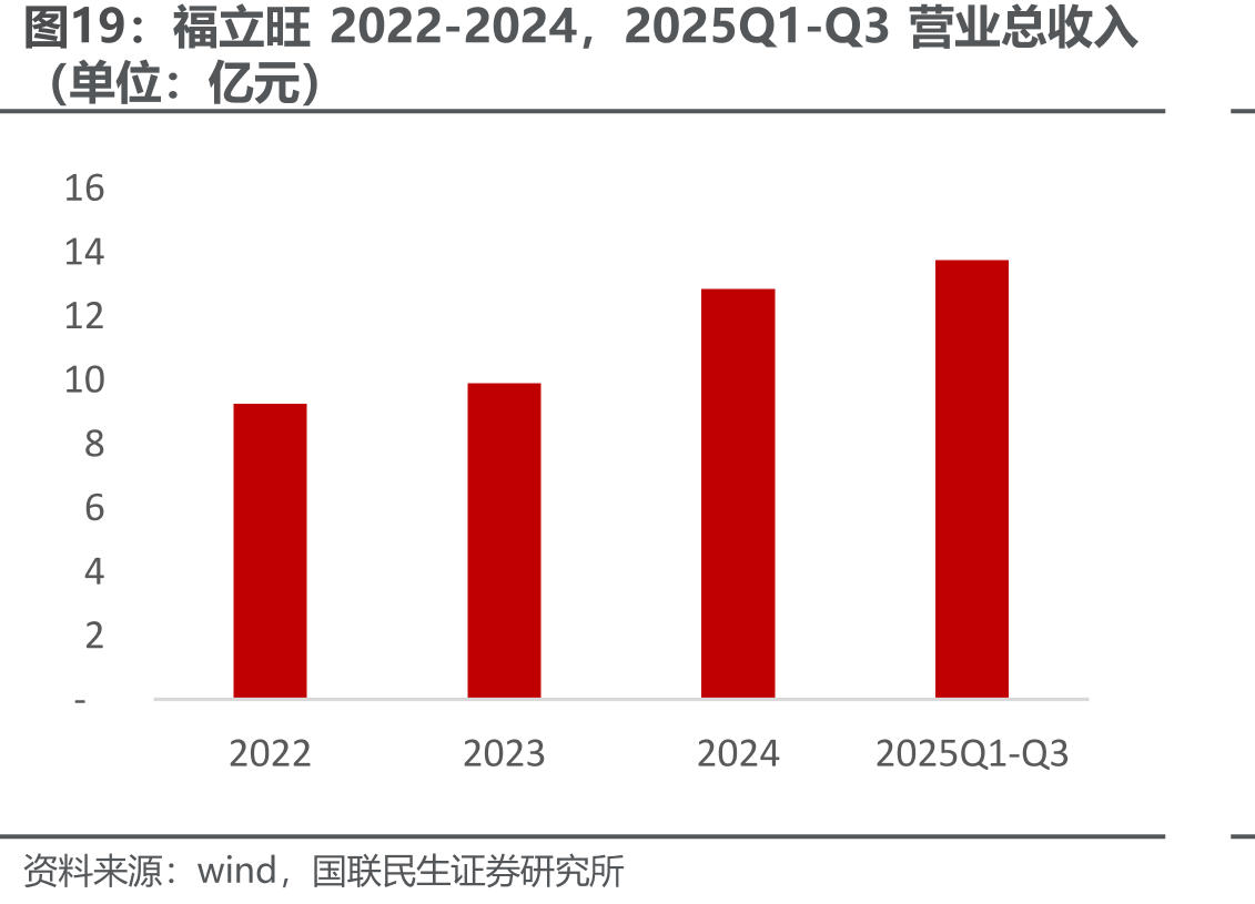 福立旺2022-2024，2025Q1-Q3营业总收入