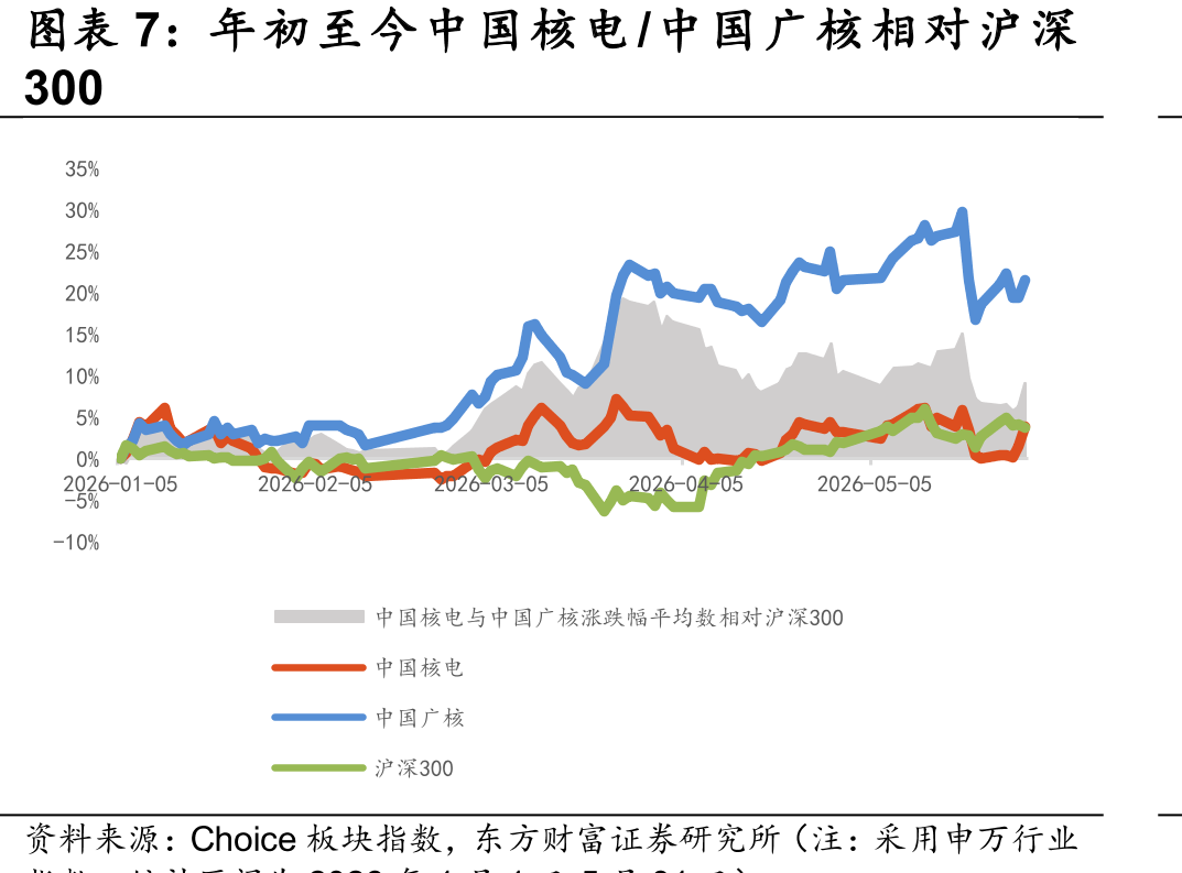 年初至今中国核电/中国广核相对沪深
