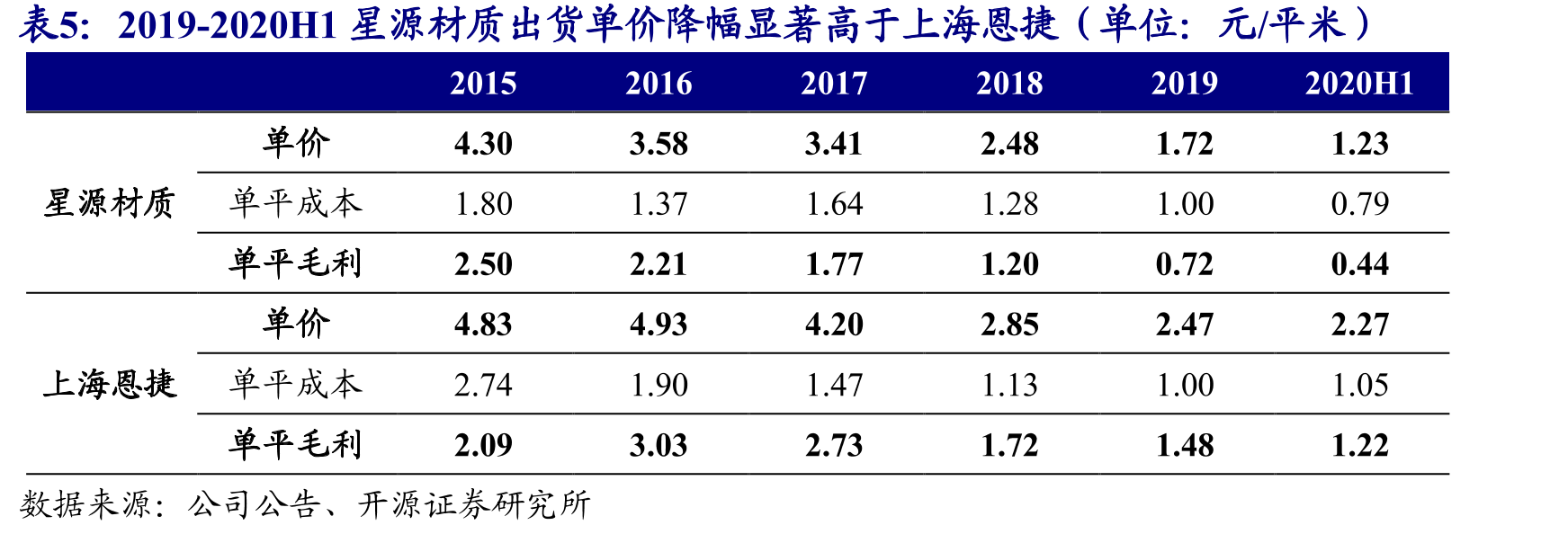 2019年起星源材质湿法隔膜份额大幅提升_第3页