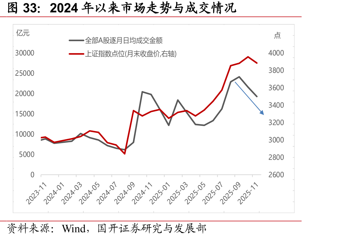 2024年以来市场走势与成交情况