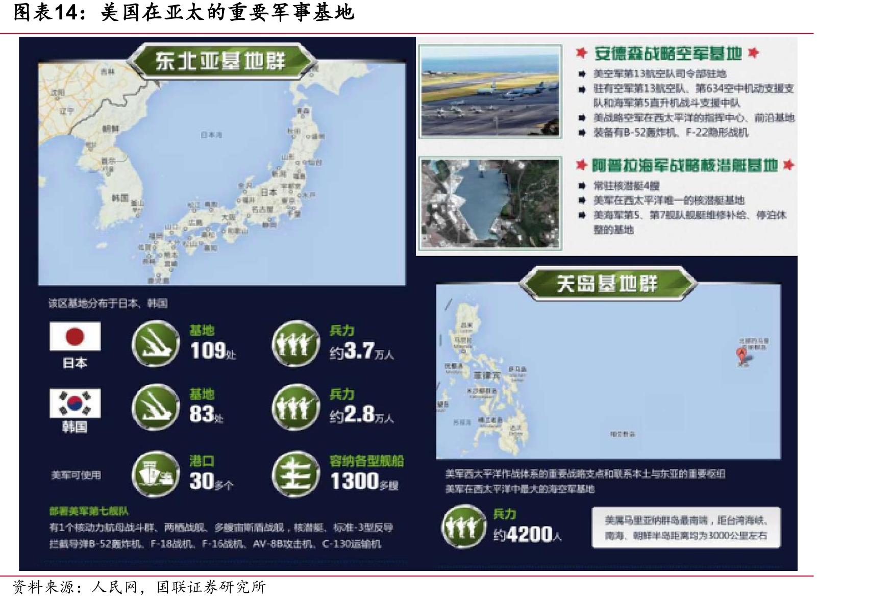 美国在亚太的重要军事基地