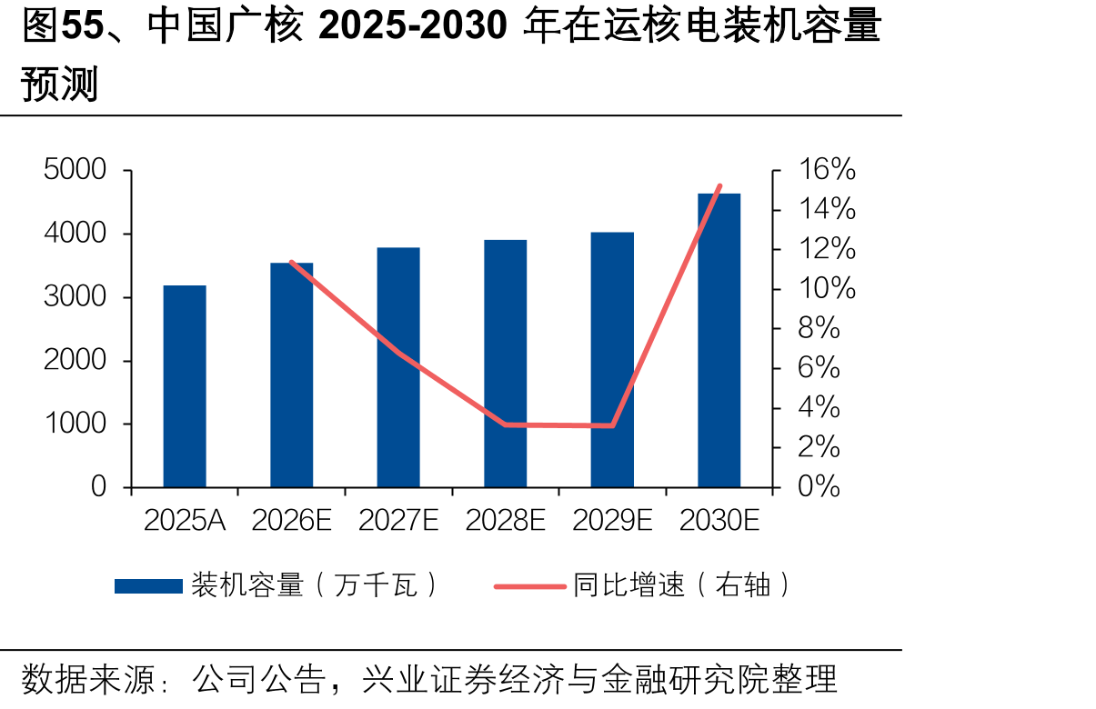图55、中国广核2025-2030年在运核电装机容量