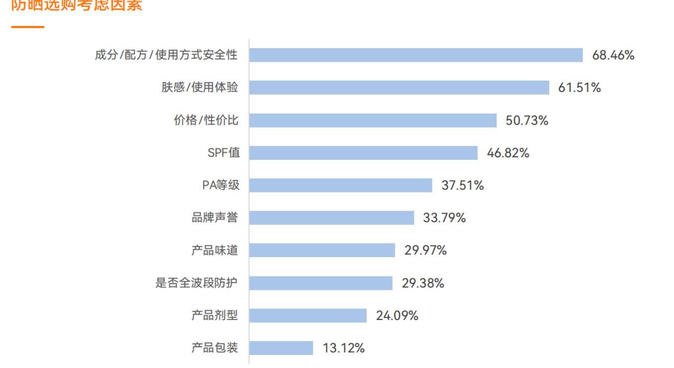 防晒选购考量TOP10：安全与肤感领先，价格与防护并重